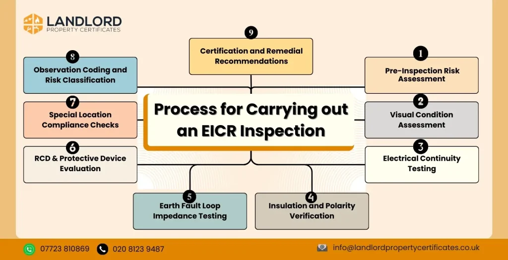 eicr Inspection 1