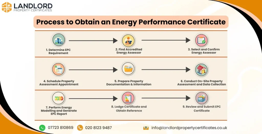 obtain an energy performance certificate