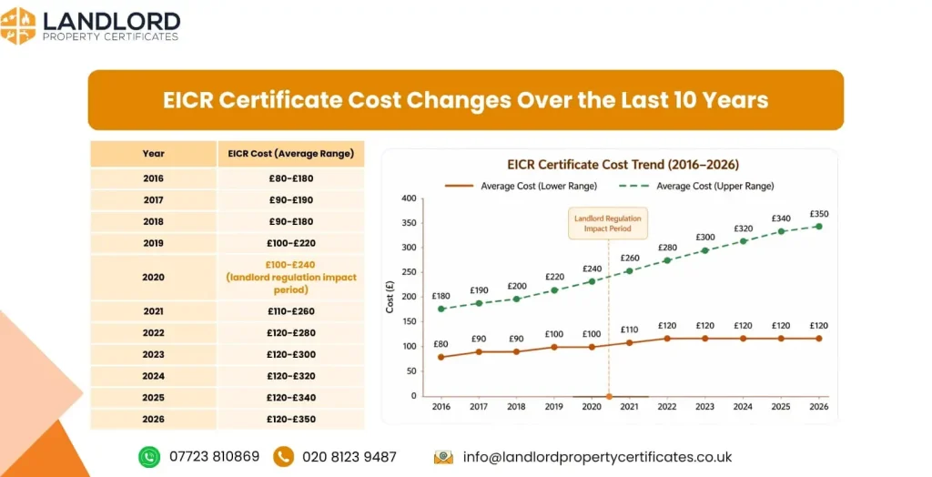 eicr certificate cost changes