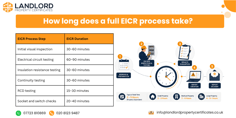eicr process time