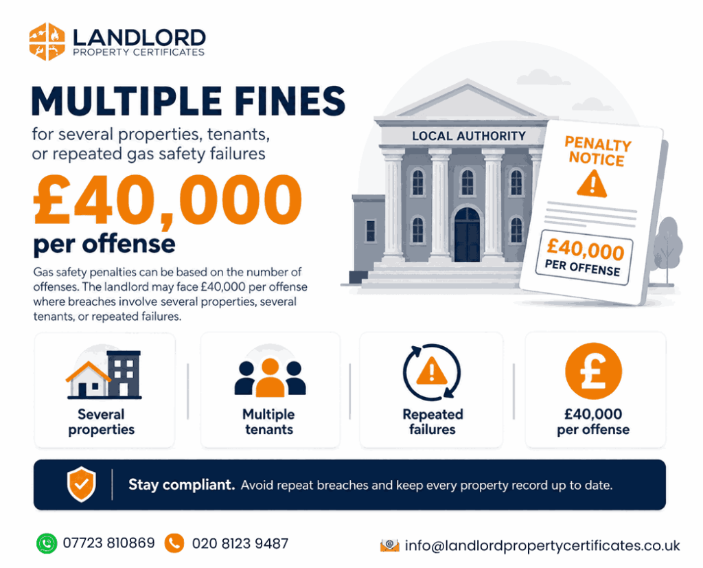 multiple fines several properties lack cp12